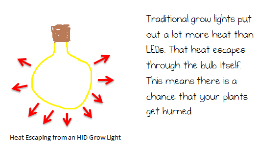 HID versus LEDs Heating
