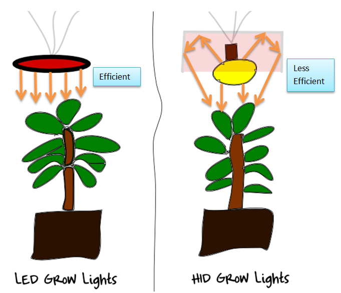 HIDs are inefficient