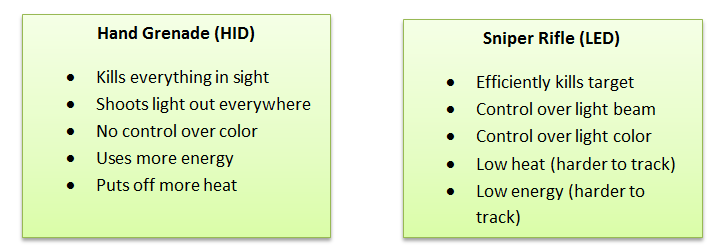 side by side HID LED efficiency comparison