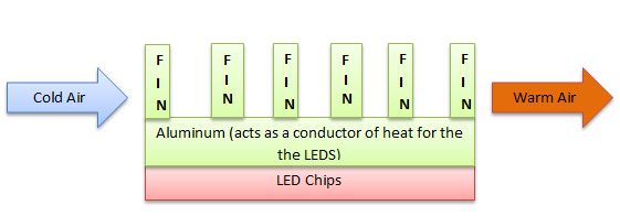 what is an LED grow light heat sink.