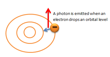 electron and photon
