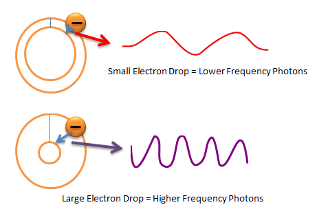 electron drop photon frequencies