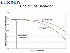 do ledslose intensity over time